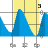 Vancouver I-205 Bridge tide chart for Sunday, April 3, 2022