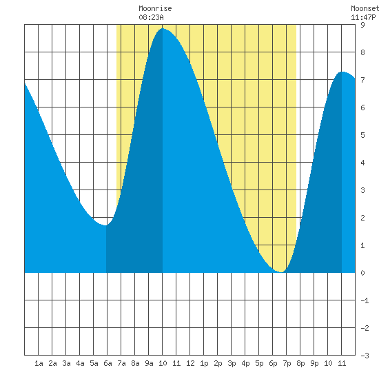 Vancouver I-205 Bridge tide chart for Monday, April 4, 2022