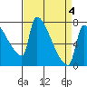 Vancouver I-205 Bridge tide chart for Monday, April 4, 2022