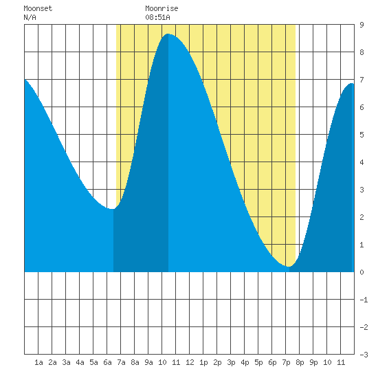 Vancouver I-205 Bridge tide chart for Tuesday, April 5, 2022