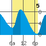 Vancouver I-205 Bridge tide chart for Tuesday, April 5, 2022