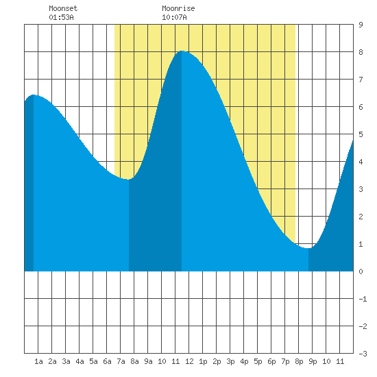 Vancouver I-205 Bridge tide chart for Thursday, April 7, 2022