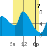 Vancouver I-205 Bridge tide chart for Thursday, April 7, 2022