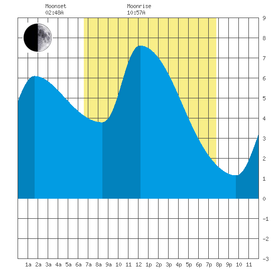 Vancouver I-205 Bridge tide chart for Friday, April 8, 2022
