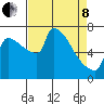 Vancouver I-205 Bridge tide chart for Friday, April 8, 2022
