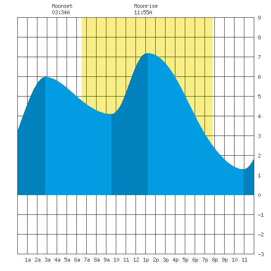 Vancouver I-205 Bridge tide chart for Saturday, April 9, 2022