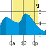 Vancouver I-205 Bridge tide chart for Saturday, April 9, 2022