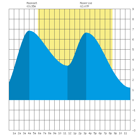 Vancouver I-205 Bridge tide chart for Tuesday, May 10, 2022