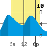 Vancouver I-205 Bridge tide chart for Tuesday, May 10, 2022