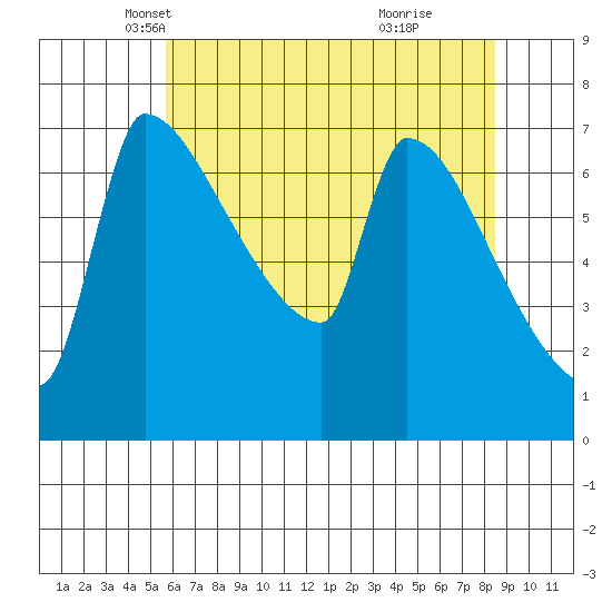 Vancouver I-205 Bridge tide chart for Wednesday, May 11, 2022