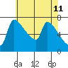 Vancouver I-205 Bridge tide chart for Wednesday, May 11, 2022