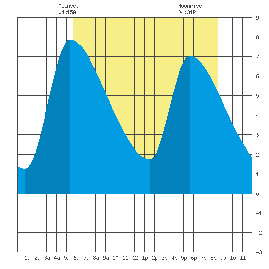 Vancouver I-205 Bridge tide chart for Thursday, May 12, 2022
