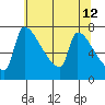 Vancouver I-205 Bridge tide chart for Thursday, May 12, 2022