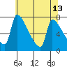 Vancouver I-205 Bridge tide chart for Friday, May 13, 2022