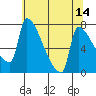 Vancouver I-205 Bridge tide chart for Saturday, May 14, 2022