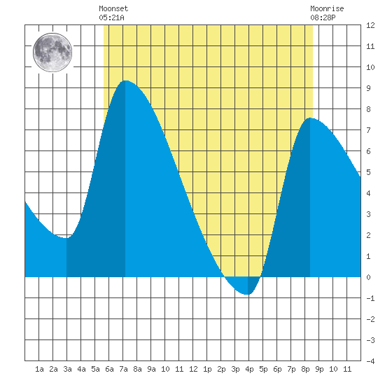 Vancouver I-205 Bridge tide chart for Sunday, May 15, 2022
