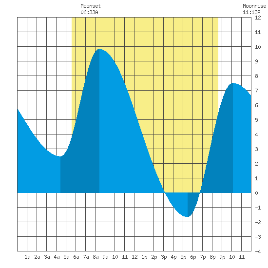Vancouver I-205 Bridge tide chart for Tuesday, May 17, 2022