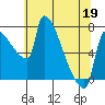 Vancouver I-205 Bridge tide chart for Thursday, May 19, 2022