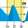 Vancouver I-205 Bridge tide chart for Friday, May 20, 2022
