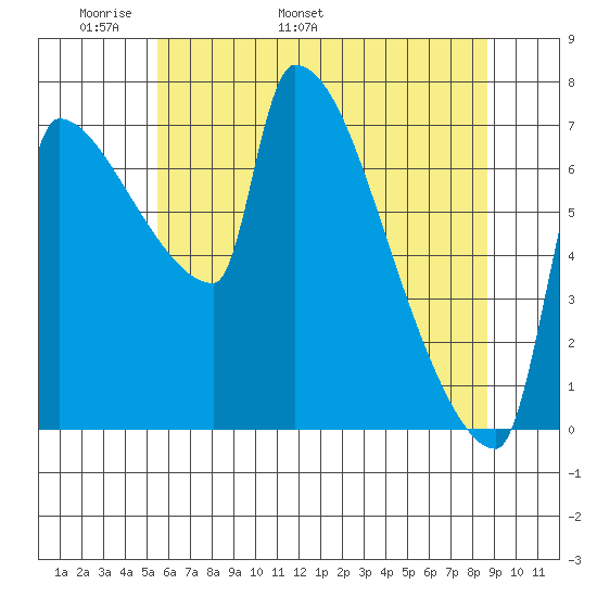 Vancouver I-205 Bridge tide chart for Saturday, May 21, 2022