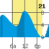 Vancouver I-205 Bridge tide chart for Saturday, May 21, 2022