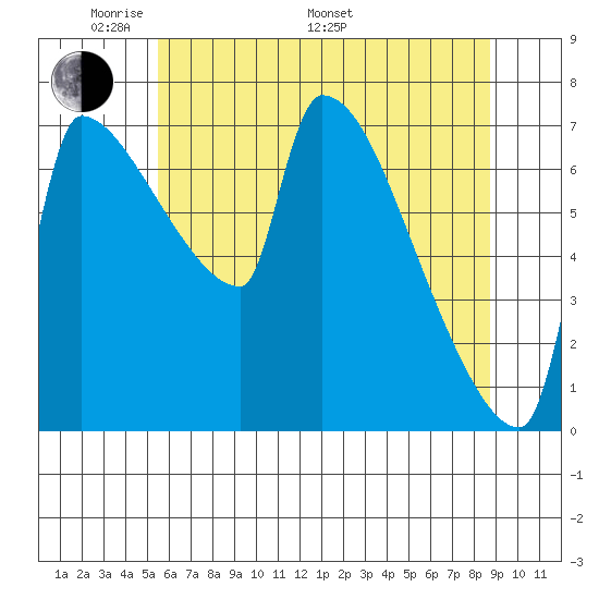 Vancouver I-205 Bridge tide chart for Sunday, May 22, 2022