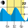 Vancouver I-205 Bridge tide chart for Sunday, May 22, 2022