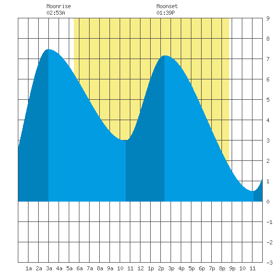 Vancouver I-205 Bridge tide chart for Monday, May 23, 2022