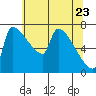 Vancouver I-205 Bridge tide chart for Monday, May 23, 2022