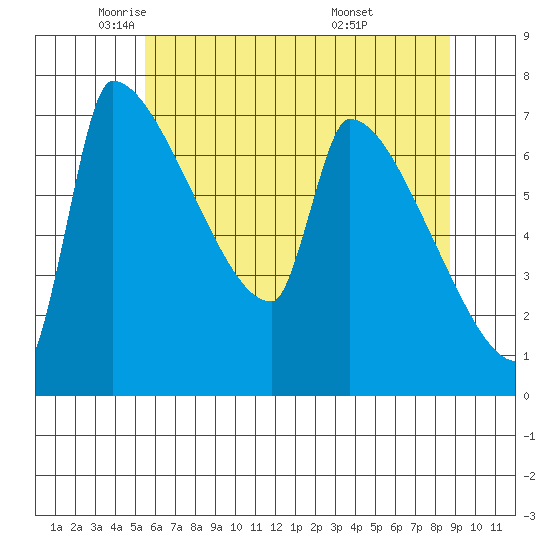 Vancouver I-205 Bridge tide chart for Tuesday, May 24, 2022