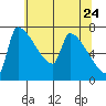 Vancouver I-205 Bridge tide chart for Tuesday, May 24, 2022