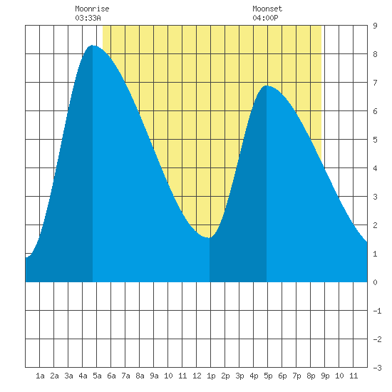 Vancouver I-205 Bridge tide chart for Wednesday, May 25, 2022