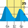 Vancouver I-205 Bridge tide chart for Wednesday, May 25, 2022