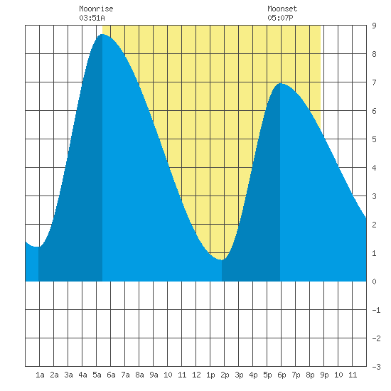 Vancouver I-205 Bridge tide chart for Thursday, May 26, 2022