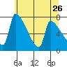 Vancouver I-205 Bridge tide chart for Thursday, May 26, 2022