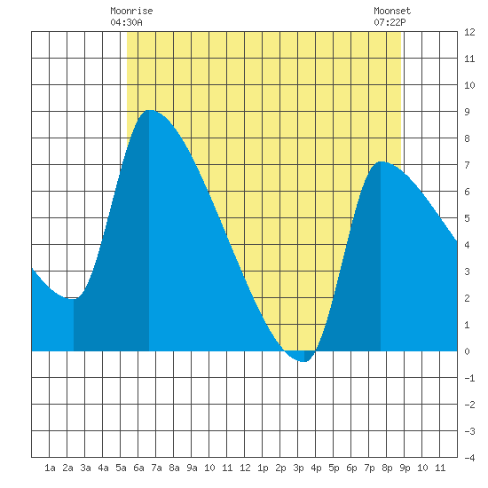 Vancouver I-205 Bridge tide chart for Saturday, May 28, 2022