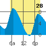 Vancouver I-205 Bridge tide chart for Saturday, May 28, 2022