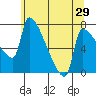 Vancouver I-205 Bridge tide chart for Sunday, May 29, 2022