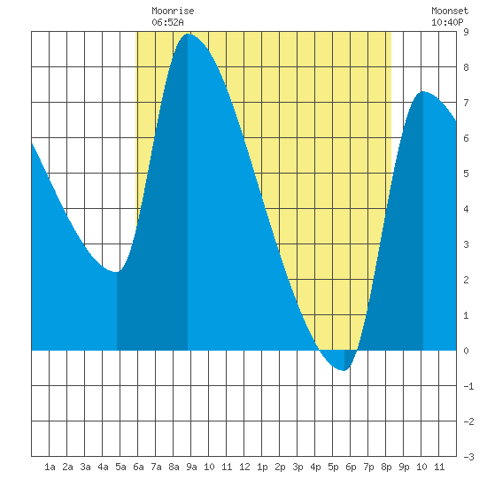 Vancouver I-205 Bridge tide chart for Monday, May 2, 2022
