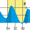 Vancouver I-205 Bridge tide chart for Monday, May 2, 2022