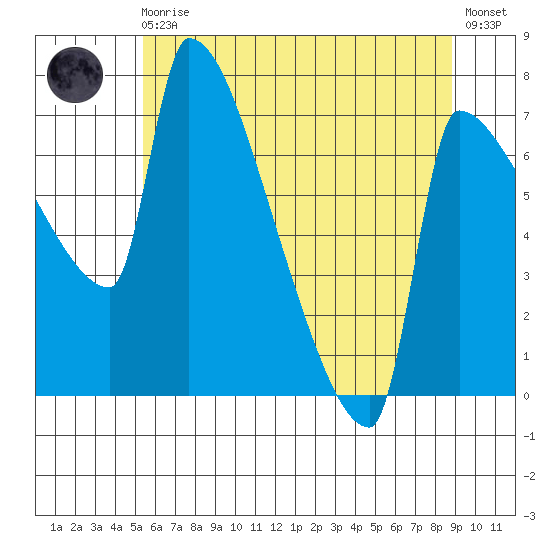 Vancouver I-205 Bridge tide chart for Monday, May 30, 2022