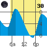 Vancouver I-205 Bridge tide chart for Monday, May 30, 2022