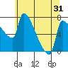 Vancouver I-205 Bridge tide chart for Tuesday, May 31, 2022