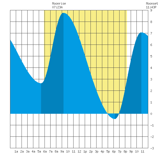 Vancouver I-205 Bridge tide chart for Tuesday, May 3, 2022