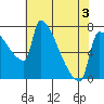 Vancouver I-205 Bridge tide chart for Tuesday, May 3, 2022