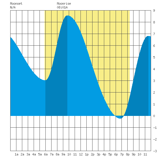 Vancouver I-205 Bridge tide chart for Wednesday, May 4, 2022