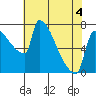Vancouver I-205 Bridge tide chart for Wednesday, May 4, 2022