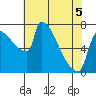 Vancouver I-205 Bridge tide chart for Thursday, May 5, 2022