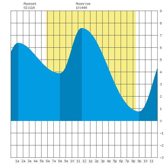 Vancouver I-205 Bridge tide chart for Saturday, May 7, 2022