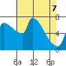 Vancouver I-205 Bridge tide chart for Saturday, May 7, 2022